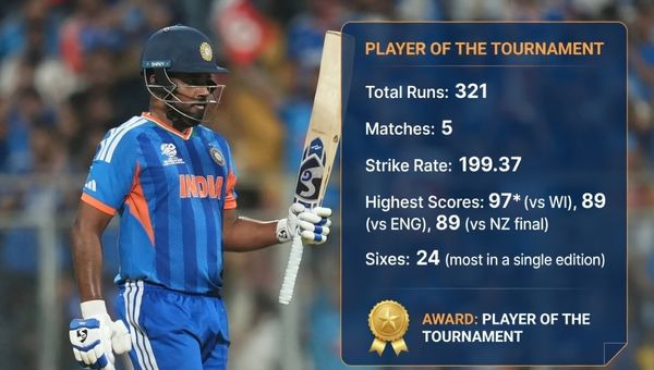 Sanju Samson sanju samson 2026 world cup runs