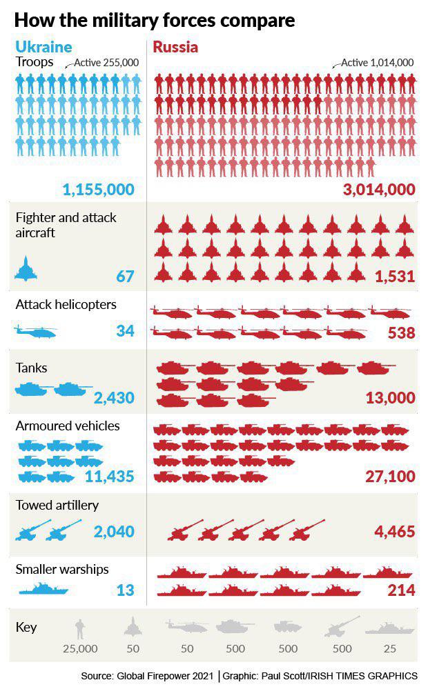 russia vs ukraine military comparison